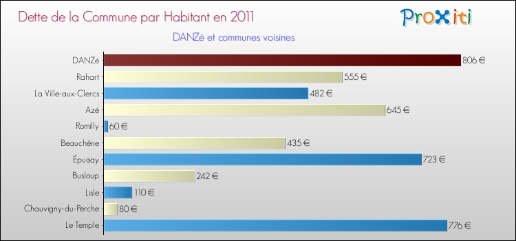 Dette par habitant de la commune en 2011 pour DANZé et les communes proches Comparaison de la dette par habitant de la commune en 2011 pour DANZé et les communes voisines