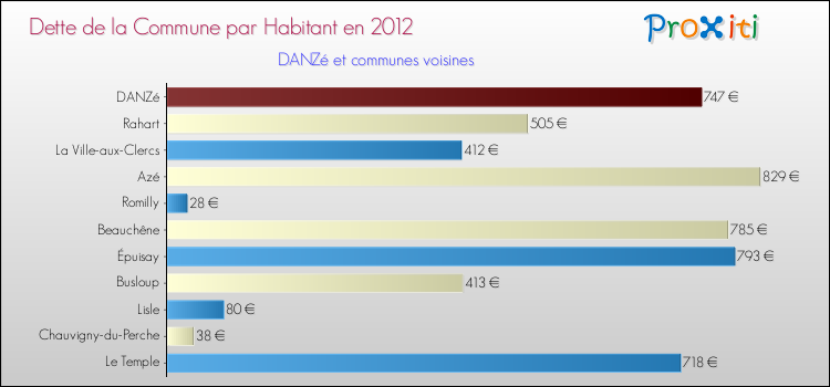 Dette par habitant de la commune en 2012 pour DANZé et les communes proches Comparaison de la dette par habitant de la commune en 2012 pour DANZé et les communes voisines