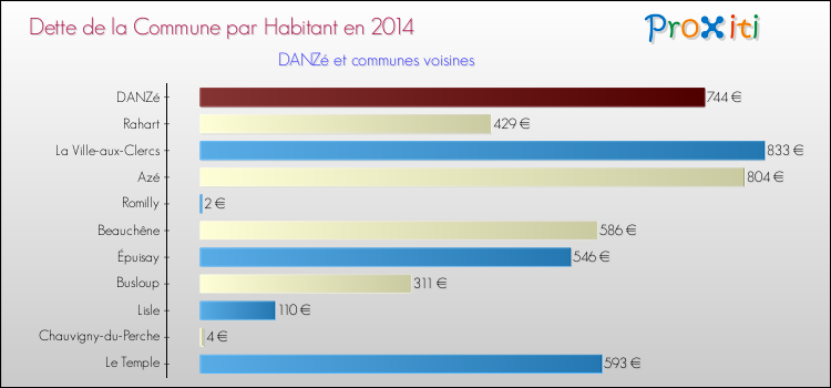 Dette par habitant de la commune en 2014 pour DANZé et les communes proches Comparaison de la dette par habitant de la commune en 2014 pour DANZé et les communes voisines