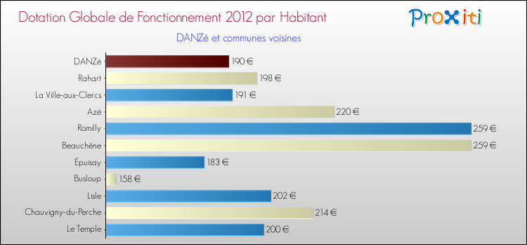 Montant des dotations globales de fonctionnement DGF par Habitant pour DANZé et les communes proches Comparaison des des dotations globales de fonctionnement DGF par habitant pour DANZé et les communes voisines
