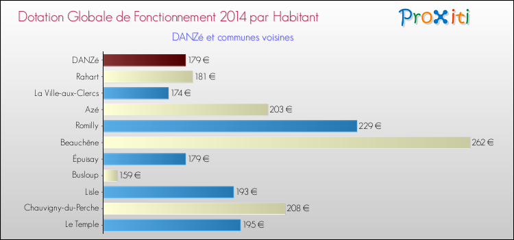 Montant des dotations globales de fonctionnement DGF par Habitant pour DANZé et les communes proches en 2014. Comparaison des des dotations globales de fonctionnement DGF par habitant pour DANZé et les communes voisines en 2014.