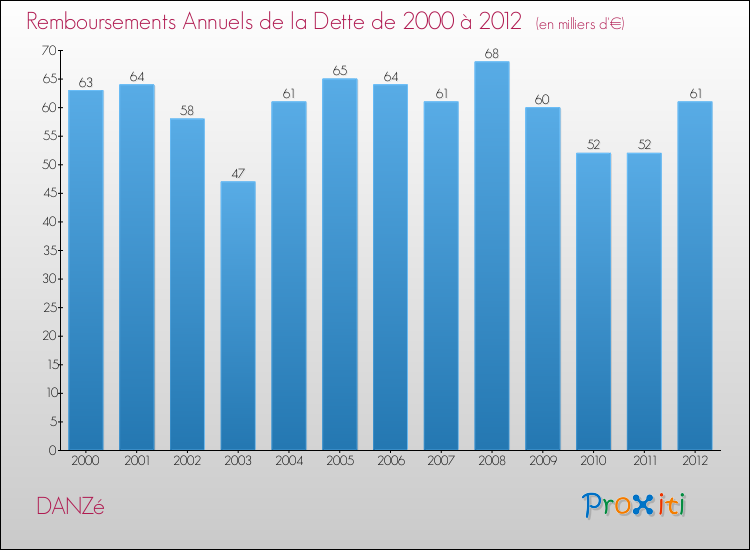 Evolution de l'annuité de la dette pour la commune de DANZé de 2000 à 2012 Annuités de la dette pour DANZé de 2000 à 2012