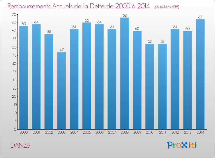 Evolution de l'annuité de la dette pour la commune de DANZé de 2000 à 2014 Annuités de la dette pour DANZé de 2000 à 2014