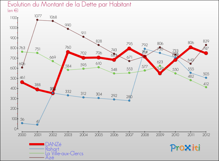 Evolution de la dette par habitant pour la commune de DANZé et les communes proches de 2000 à 2012 Comparaison de la dette par habitant pour DANZé et les communes voisines de 2000 à 2012
