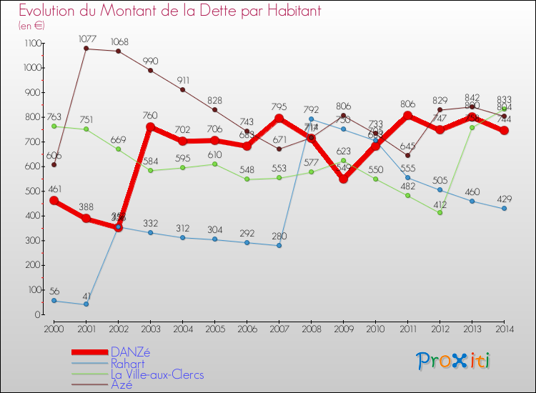 Evolution de la dette par habitant pour la commune de DANZé et les communes proches de 2000 à 2014 Comparaison de la dette par habitant pour DANZé et les communes voisines de 2000 à 2014