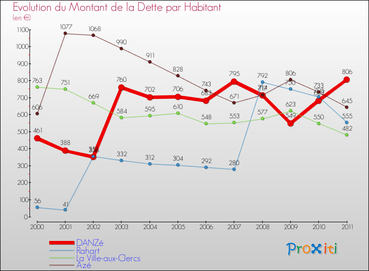Evolution de la dette par habitant pour la commune de DANZé et les communes proches Comparaison de la dette par habitant pour DANZé et les communes voisines