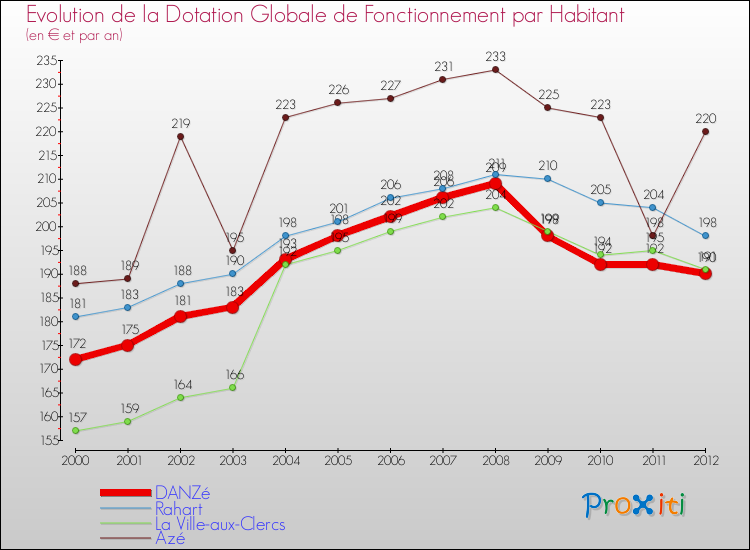 Evolution et montant de la dotation globale de fonctionnement par Habitant pour DANZé et les communes proches Comparaison des dotations globales de fonctionnement par habitant pour DANZé et les communes voisines