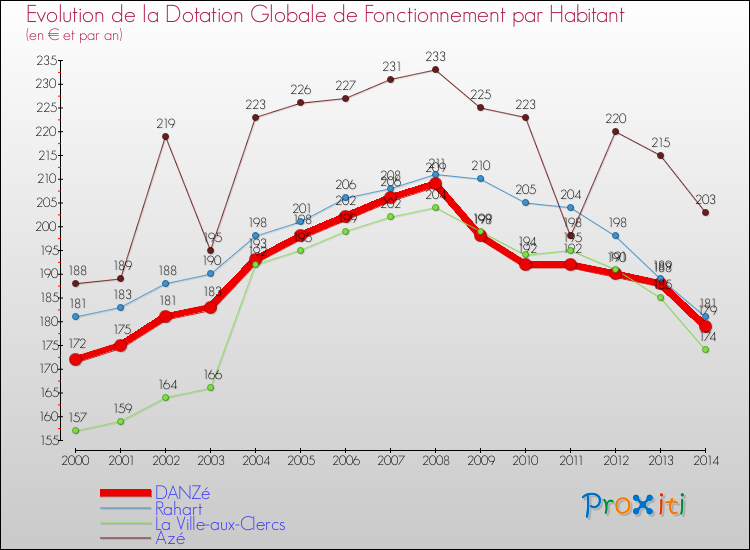 Evolution et montant de la dotation globale de fonctionnement par Habitant pour DANZé et les communes proches de 2000 à 2014. Comparaison des dotations globales de fonctionnement par habitant pour DANZé et les communes voisines de 2000 à 2014.