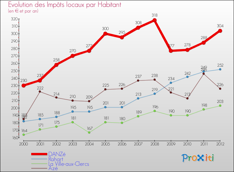 Evolution et montant des impôts locaux par Habitant pour DANZé et les communes proches Comparaison des impôts locaux par habitant pour DANZé et les communes voisines