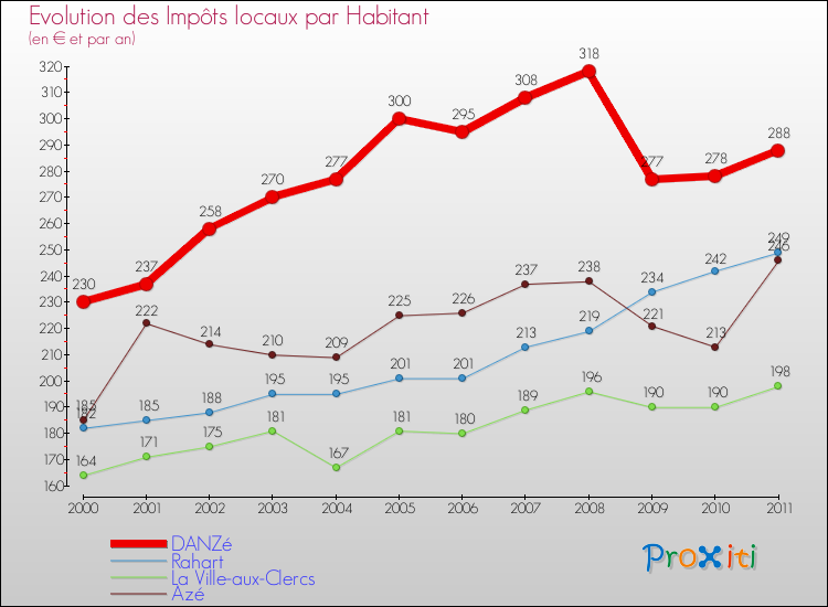 Evolution et montant des impôts locaux par Habitant pour DANZé et les communes proches Comparaison des impôts locaux par habitant pour DANZé et les communes voisines