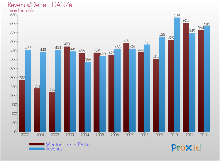 Evolution comparée de la dette et des revenus pour la commune de DANZé de 2000 à 2012 Comparaison de la dette et des revenus pour DANZé de 2000 à 2012