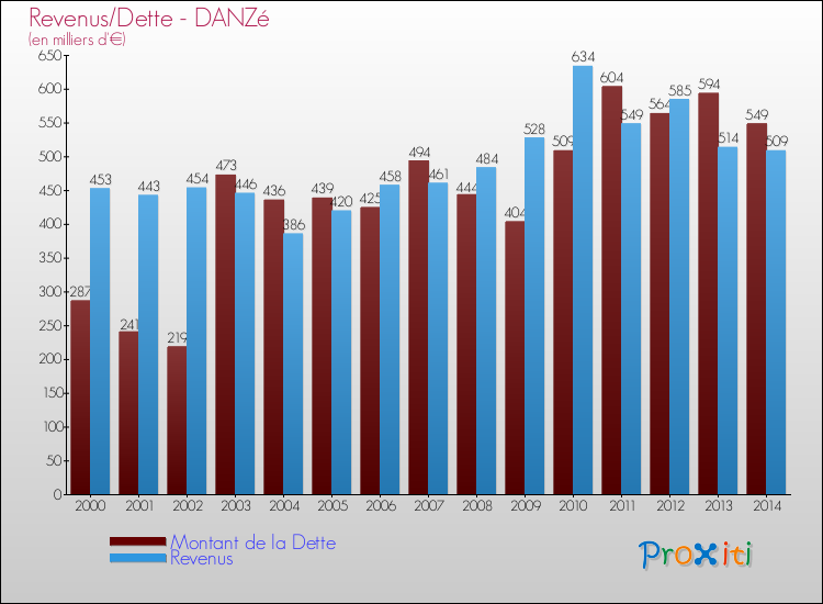 Evolution comparée de la dette et des revenus pour la commune de DANZé de 2000 à 2014 Comparaison de la dette et des revenus pour DANZé de 2000 à 2014