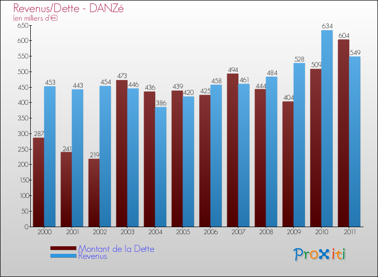 Evolution comparée de la dette et des revenus pour la commune de DANZé de 2000 à 2011 Comparaison de la dette et des revenus pour DANZé de 2000 à 2011