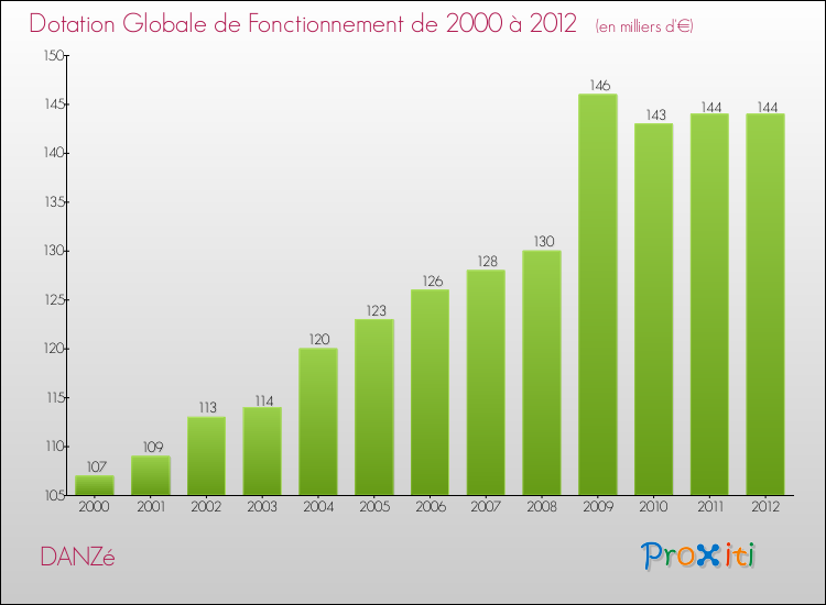 Evolution du montant de la Dotation Globale de Fonctionnement pour la commune de DANZé de 2000 à 2012 Evolution du montant de la Dotation Globale de Fonctionnement pour DANZé de 2000 à 2012