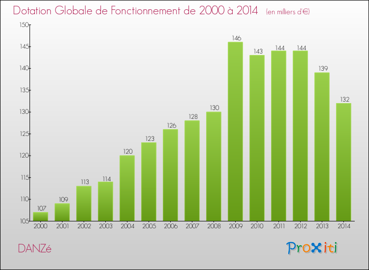 Evolution du montant de la Dotation Globale de Fonctionnement pour la commune de DANZé de 2000 à 2014 Evolution du montant de la Dotation Globale de Fonctionnement pour DANZé de 2000 à 2014