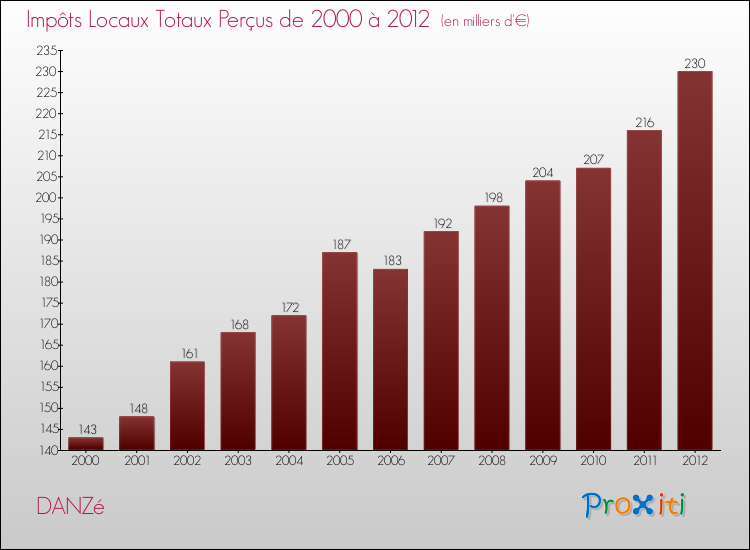 Evolution des Impôts Locaux pour la commune de DANZé de 2000 à 2012 Evolution des Impôts Locaux pour DANZé de 2000 à 2012