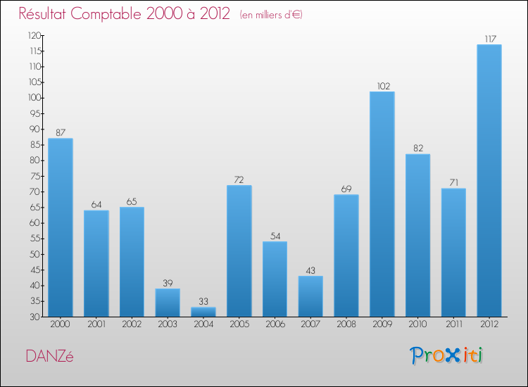 Evolution du résultat comptable pour la commune de DANZé de 2000 à 2012 Evolution du résultat comptable pour DANZé de 2000 à 2012