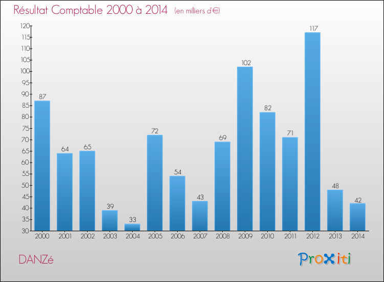 Evolution du résultat comptable pour la commune de DANZé de 2000 à 2014 Evolution du résultat comptable pour DANZé de 2000 à 2014