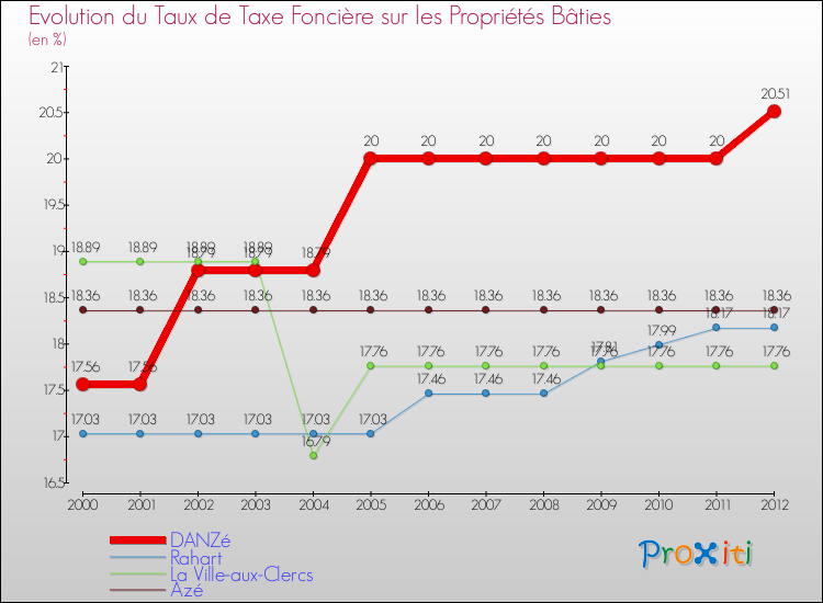 Evolution du taux de la taxe foncière sur le bati pour DANZé et les communes proches de 2000 à 2012 Comparaison des taux de taxe foncière sur le bati pour DANZé et les communes voisines de 2000 à 2012