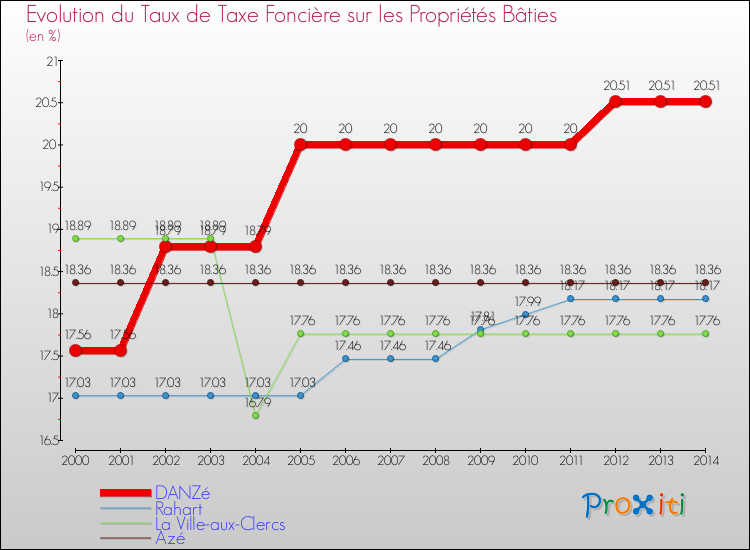 Evolution du taux de la taxe foncière sur le bati pour DANZé et les communes proches de 2000 à 2014 Comparaison des taux de taxe foncière sur le bati pour DANZé et les communes voisines de 2000 à 2014