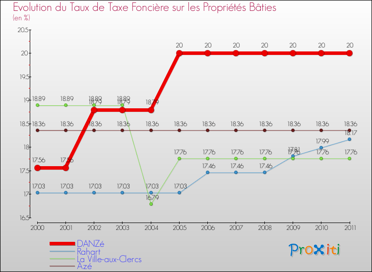 Evolution du taux de la taxe foncière sur le bati pour DANZé et les communes proches Comparaison des taux de taxe foncière sur le bati pour DANZé et les communes voisines