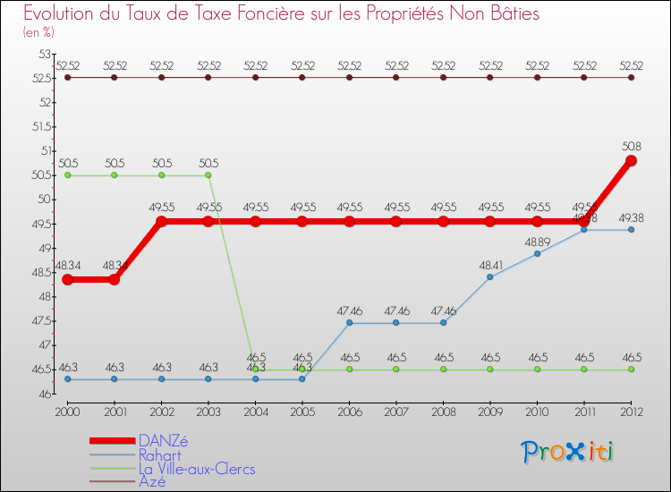 Evolution du taux de la taxe foncière sur les immeubles et terrains non batis pour DANZé et les communes proches de 2000 à 2012 Comparaison des taux de la taxe foncière sur les immeubles et terrains non batis pour DANZé et les communes voisines de 2000 à 2012