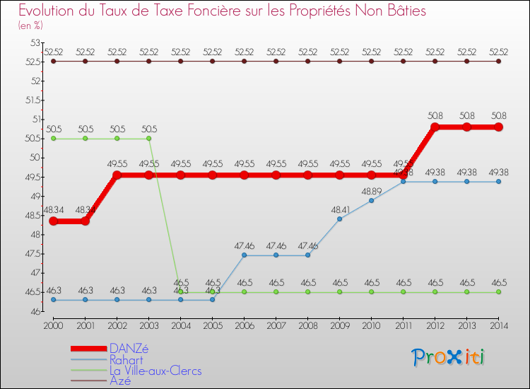 Evolution du taux de la taxe foncière sur les immeubles et terrains non batis pour DANZé et les communes proches de 2000 à 2014 Comparaison des taux de la taxe foncière sur les immeubles et terrains non batis pour DANZé et les communes voisines de 2000 à 2014