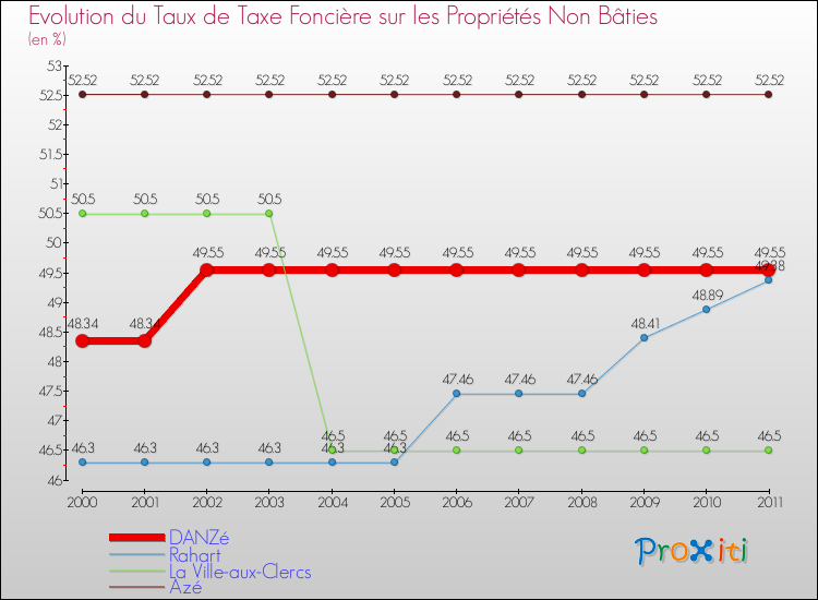 Evolution du taux de la taxe foncière sur les immeubles et terrains non batis pour DANZé et les communes proches Comparaison des taux de la taxe foncière sur les immeubles et terrains non batis pour DANZé et les communes voisines