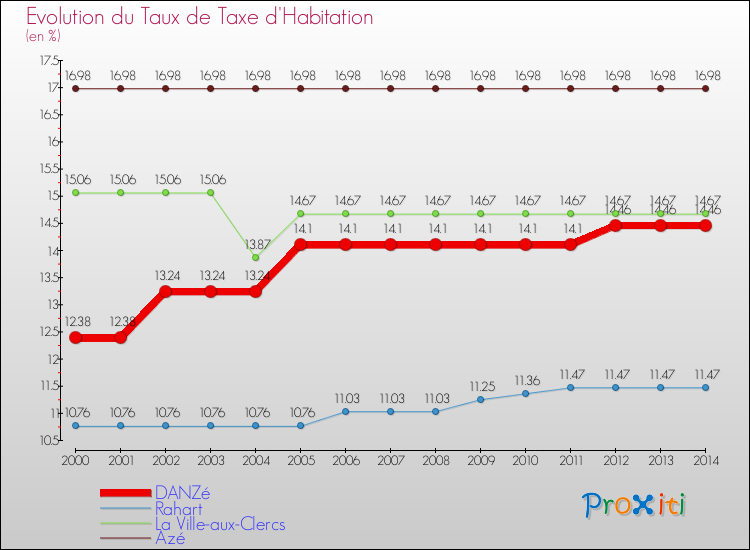 Evolution du taux de la taxe d'habitation pour DANZé et les communes proches de 2000 à 2014 Comparaison des taux de la taxe d'habitation pour DANZé et les communes voisines de 2000 à 2014