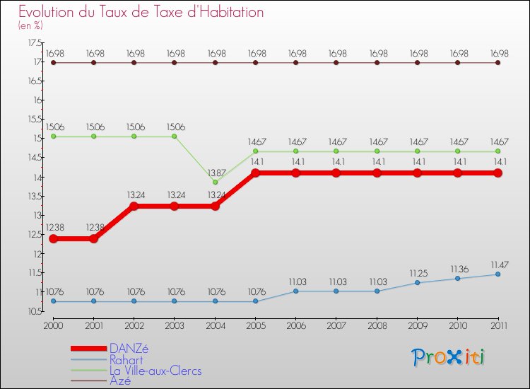 Evolution du taux de la taxe d'habitation pour DANZé et les communes proches Comparaison des taux de la taxe d'habitation pour DANZé et les communes voisines