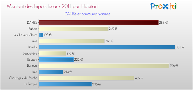Montant des impôts locaux par Habitant pour DANZé et les communes proches Comparaison des impôts locaux par habitant pour DANZé et les communes voisines
