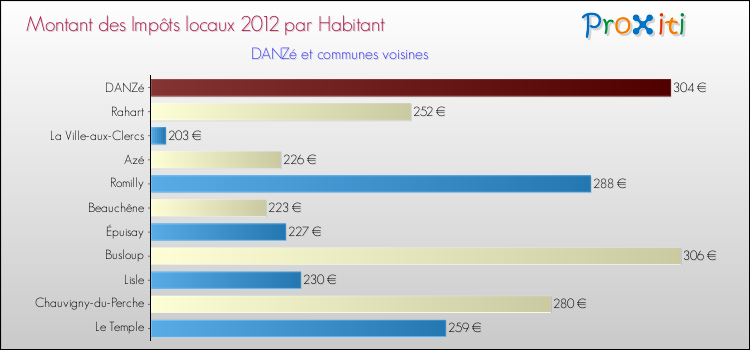 Montant des impôts locaux par Habitant pour DANZé et les communes proches Comparaison des impôts locaux par habitant pour DANZé et les communes voisines