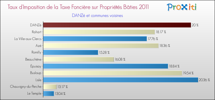 Taux d'imposition de la taxe foncière sur le bati 2011 pour DANZé et les communes proches Comparaison des taux d'imposition de la taxe foncière sur le bati 2011 pour DANZé et les communes voisines