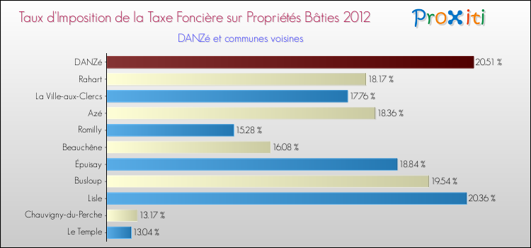 Taux d'imposition de la taxe foncière sur le bati 2012 pour DANZé et les communes proches Comparaison des taux d'imposition de la taxe foncière sur le bati 2012 pour DANZé et les communes voisines