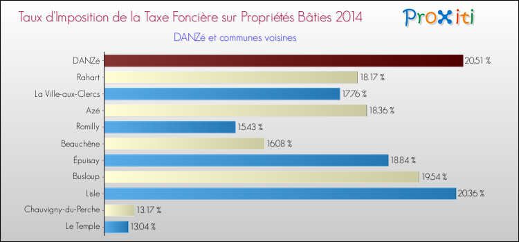 Taux d'imposition de la taxe foncière sur le bati 2014 pour DANZé et les communes proches Comparaison des taux d'imposition de la taxe foncière sur le bati 2014 pour DANZé et les communes voisines