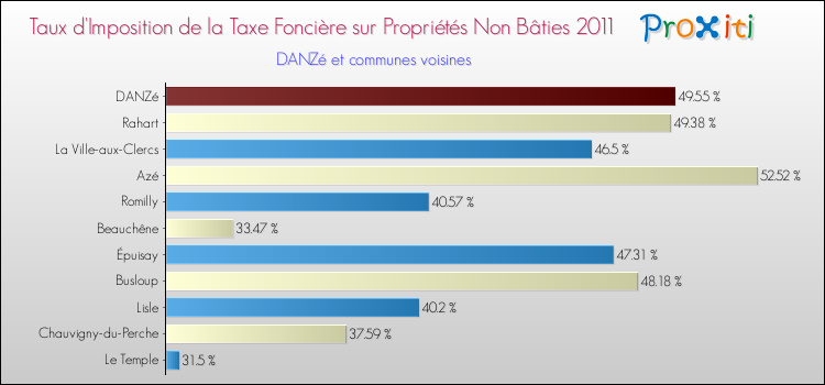 Taux d'imposition de la taxe foncière sur les immeubles et terrains non batis 2011 pour DANZé et les communes proches Comparaison des taux d'imposition de la taxe foncière sur les immeubles et terrains non batis 2011 pour DANZé et les communes voisines