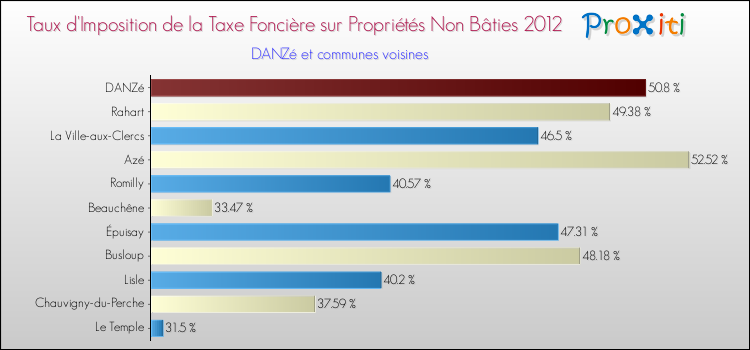 Taux d'imposition de la taxe foncière sur les immeubles et terrains non batis 2012 pour DANZé et les communes proches Comparaison des taux d'imposition de la taxe foncière sur les immeubles et terrains non batis 2012 pour DANZé et les communes voisines