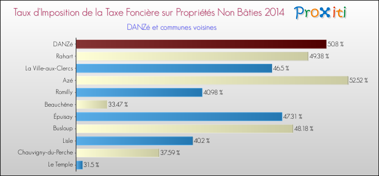 Taux d'imposition de la taxe foncière sur les immeubles et terrains non batis 2014 pour DANZé et les communes proches Comparaison des taux d'imposition de la taxe foncière sur les immeubles et terrains non batis 2014 pour DANZé et les communes voisines