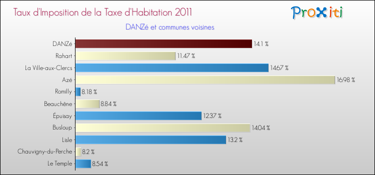 Taux d'imposition de la taxe d'habitation 2011 pour DANZé et les communes proches Comparaison des taux d'imposition de la taxe d'habitation 2011 pour DANZé et les communes voisines