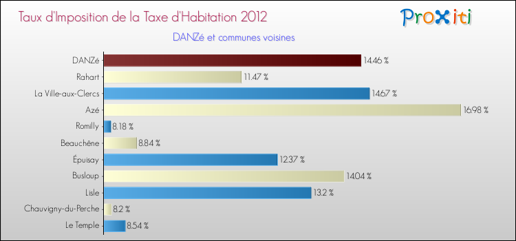 Taux d'imposition de la taxe d'habitation 2012 pour DANZé et les communes proches Comparaison des taux d'imposition de la taxe d'habitation 2012 pour DANZé et les communes voisines