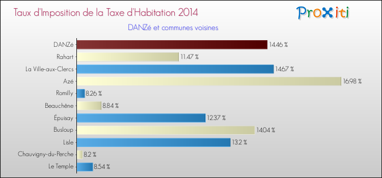 Taux d'imposition de la taxe d'habitation 2014 pour DANZé et les communes proches Comparaison des taux d'imposition de la taxe d'habitation 2014 pour DANZé et les communes voisines