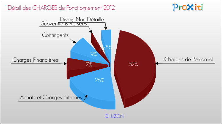 Décomposition des Charges de Fonctionnement 2012 de la commune de DHUIZON Charges de Fonctionnement 2012 pour la commune de DHUIZON