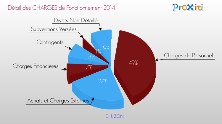 Décomposition des Charges de Fonctionnement 2014 de la commune de DHUIZON Charges de Fonctionnement 2014 pour la commune de DHUIZON