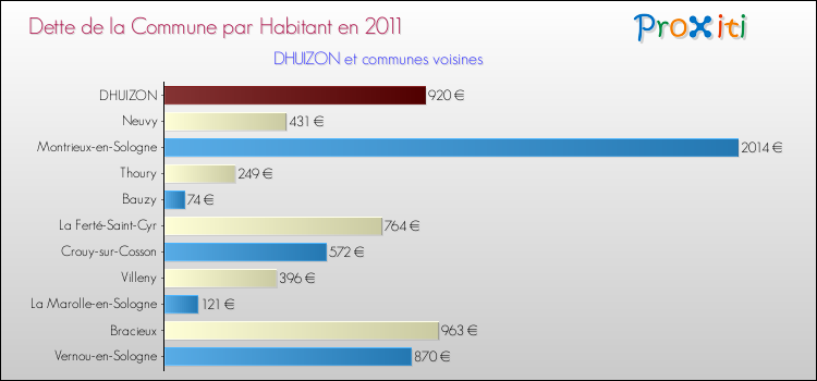 Dette par habitant de la commune en 2011 pour DHUIZON et les communes proches Comparaison de la dette par habitant de la commune en 2011 pour DHUIZON et les communes voisines