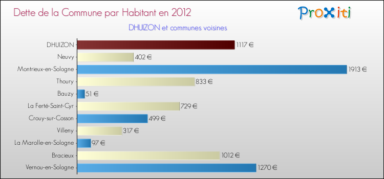 Dette par habitant de la commune en 2012 pour DHUIZON et les communes proches Comparaison de la dette par habitant de la commune en 2012 pour DHUIZON et les communes voisines