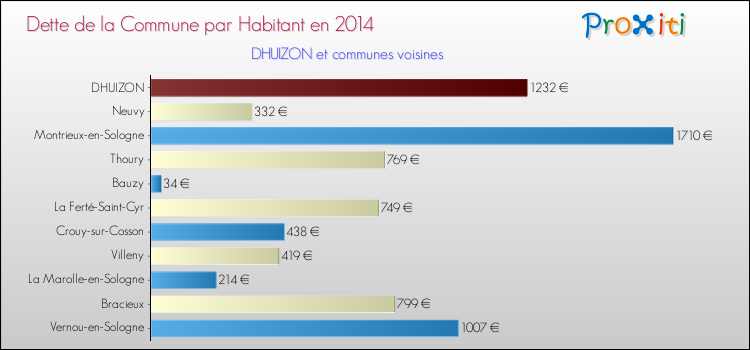 Dette par habitant de la commune en 2014 pour DHUIZON et les communes proches Comparaison de la dette par habitant de la commune en 2014 pour DHUIZON et les communes voisines