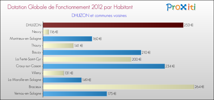 Montant des dotations globales de fonctionnement DGF par Habitant pour DHUIZON et les communes proches Comparaison des des dotations globales de fonctionnement DGF par habitant pour DHUIZON et les communes voisines