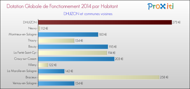 Montant des dotations globales de fonctionnement DGF par Habitant pour DHUIZON et les communes proches en 2014. Comparaison des des dotations globales de fonctionnement DGF par habitant pour DHUIZON et les communes voisines en 2014.