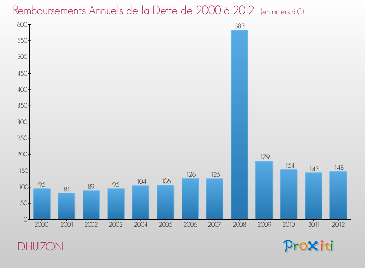 Evolution de l'annuité de la dette pour la commune de DHUIZON de 2000 à 2012 Annuités de la dette pour DHUIZON de 2000 à 2012