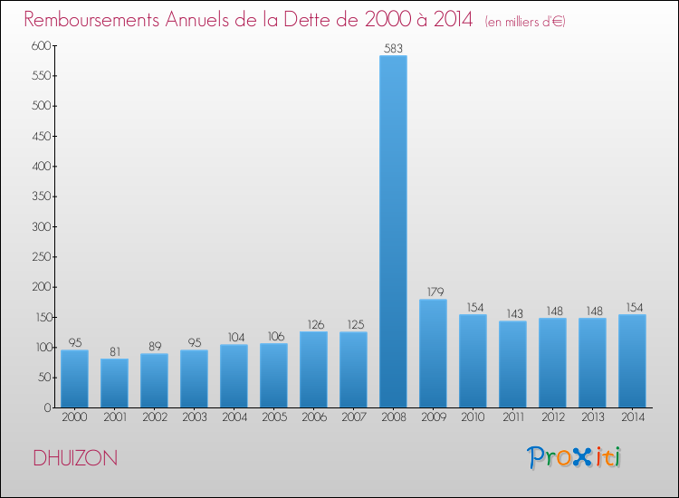 Evolution de l'annuité de la dette pour la commune de DHUIZON de 2000 à 2014 Annuités de la dette pour DHUIZON de 2000 à 2014